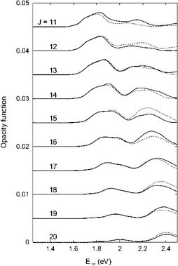 State-to-state opacity functions, computed for the (v = 1, j = 0 → v′ = 2, j′ = 5, Ω′ = 0) transition of the H + H2 reaction, obtained with the GP (solid lines) and without the GP (dashed lines).