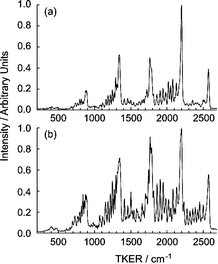 TKER spectra of the H + C2H(X) products arising in the photolysis of jet-cooled C2H2 molecules at 205.54 nm, with εphot aligned (a) parallel and (b) perpendicular to the TOF axis. In preparing this figure the two spectra have been normalised to the same maximum peak height but, for the same incident light intensity, the 2190 cm−1 peak in (a) is actually ∼2.5 times stronger than in (b).