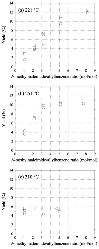 Yield of ene reaction between allylbenzene and N-methylmaleimide in water at (a) 221 °C, (b) 251 °C, and (c) 310 °C as a function of the excess mass ratio of N-methylmaleimide. □ without hydroquinone; ○ with hydroquinone. Reaction time is 30 min.