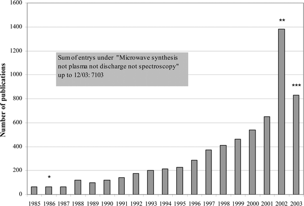 Number of publications identified by keyword “microwave synthesis …”12 plotted against publication year * Includes only two publications about organic synthesis. ** Includes 483 chinese patents concerning microwave assisted extraction of medicine plants. *** Search results up to December 2003.