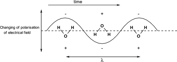 Water in an alternating electrical field.