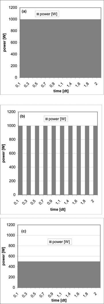 Microwave power at work with pulsed and unpulsed power supply unit, maximum power of the discussed system: 1000 W (a) Irradiation of 1000 W. No differences are found between pulsed and unpulsed power supply units. (b) Irradiation of 500 W with pulsed power supply units. Irradiated with full power (1000 W) in 50% of predetermined time. (c) Irradiation of 500 W with unpulsed power supply units. Irradiated with 50% power in the complete predetermined time.
