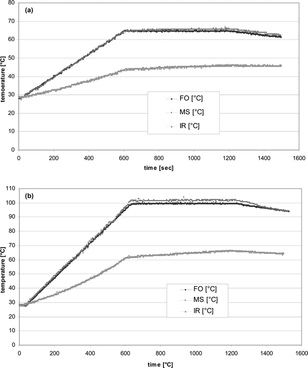 Comparison of temperature measurement with different sensors. Irradiation of 500 g water with 500 W microwave power (ETHOS 1600 *, reflux apparatus) (a) Temperature range: 28 °C up to 65 °C. (b) Temperature range: 28 °C up to 100 °C. *The fibre optic sensor (FO) and the metal sensor (MS) are placed directly into the stirred medium and the precision of measurement for the FO-sensor and metal sensor are ±2 K. The IR-sensor measured the temperature on the outer surface of the reactor. The temperature increase is controlled by a programmed predetermined ramp step and controlled with FO-sensor.