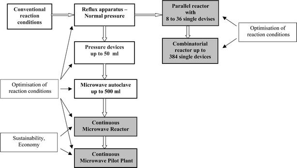 Development concept for microwave assisted chemical reactions and processes.