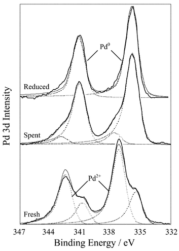 Pd 3d XP spectra of fresh and spent Pd/C catalyst after 10 h cinnamyl alcohol oxidation. A spectrum of the H2 reduced catalyst is shown for comparison.