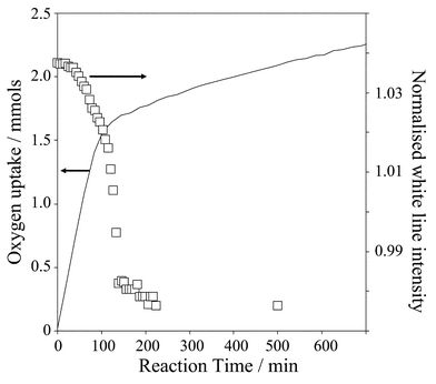 Correlation between oxygen uptake and normalised Pd K-edge white line intensity as a function of reaction time.