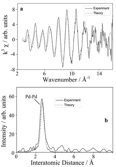 Pd K-edge (a)
						k3-weighted raw EXAFS and (b) pseudo radial distribution functions of a spent Pd/C catalyst.