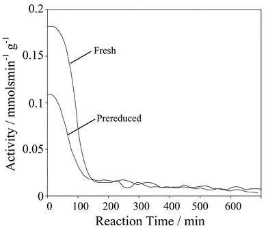 Comparison of cinnamyl alcohol oxidation rates over fresh and prereduced catalysts.