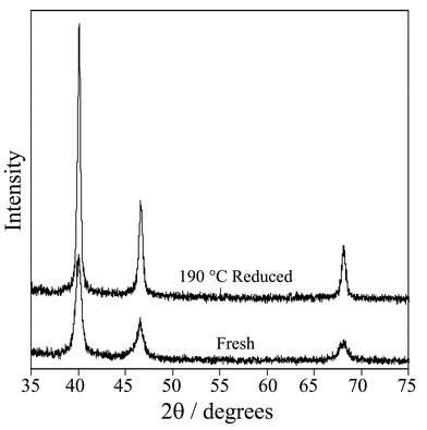 X-Ray diffractograms of fresh and 190 °C H2 reduced Pd black.