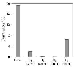 Effect of catalyst pretreatment on cinnamyl alcohol conversion over fresh, reduced and reoxidised Pd black after 10 h reaction.