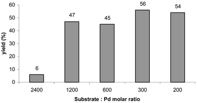 Effect of substrate ∶ Pd ratio on yield of biphenyl at 130 °C.