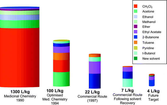 The amount of organic waste produced by the sildenafil citrate processes at various time points.