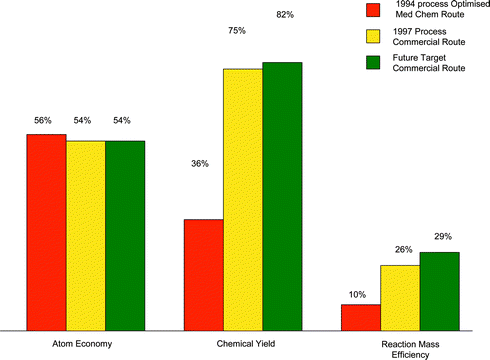 Atom economy, chemical yield and RME at various time points in the sildenafil citrate process.