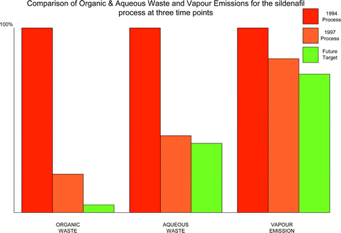 Comparison of organic and aqueous waste and vapour emissions for the sildenafil citrate process at three time points.