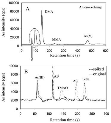 Chromatograms obtained from the extract of fresh water fish tissue (kidney), Esox lucius
						(Linnaeus). (A) Anion-exchange chromatography; (B) cation-exchange chromatography. The first two peaks in the anion-exchange chromatogram (A) were collected and subjected to a subsequent cation-exchange chromatography (B). For a clear identification of detected As compounds, a spike experiment with AB, TMAO, AC and Tetra (100 pg mL−1 each) was performed.