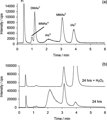 HPLC–ICP-MS chromatograms showing arsenic species detected at m/z 75 using Separation 2. (a) Standard chromatogram, original concentrations were approximately 20 ng As mL−1 each peak (partial oxidation of MMAsIII and iAsIII species in the standard is noted); (b) sample chromatograms taken after 24 h incubation of 3.4 µg mL−1 iAsIII with 0.17 mM CH3B12, 22 µM GSH, 20 µg mL−1 iSeIV in 0.07 M TRIS buffer, also shown is the chromatogram obtained for 24 h incubation after the addition of H2O2. (Note: iAsV peak is off scale.)