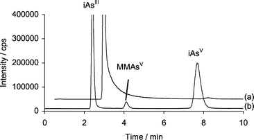HPLC–ICP-MS chromatograms showing arsenic species detected at m/z 75 using Separation 1. (a) Chromatogram for sample taken after 2 h incubation of 7.2 µg mL−1 iAsIII with 0.18mM CH3B12, and 18 µM GSH in 0.06 M TRIS buffer. (b) Chromatogram for same sample after addition of H2O2
						(note: iAsIII is off scale).