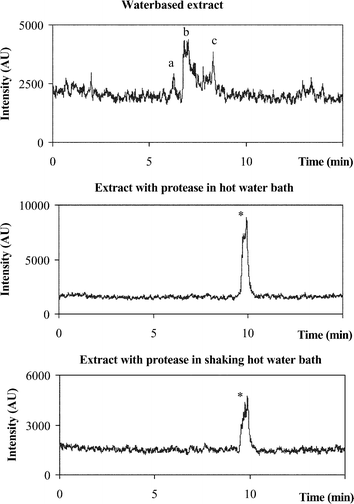 Chromatograms of the 3 different extraction procedures a,b,c: species extracted by water *: compound extracted by protease XIV tR
						= Se-Met.