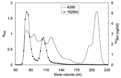 Sephadex G-150 column chromatography of liver cytosol from rats injected by 152SmCl3.