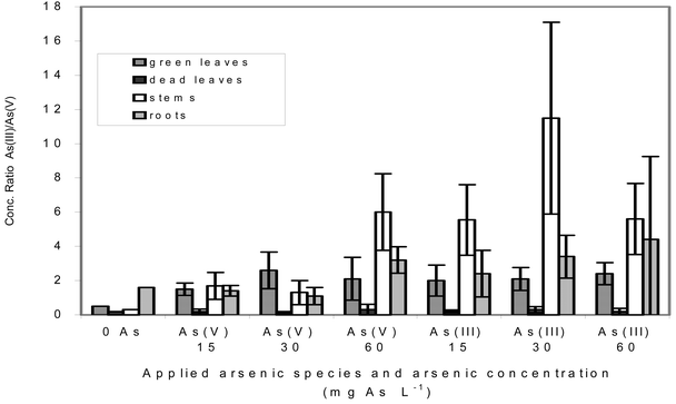 Dependence of the As(iii)
						∶ As(v) concentration ratios in different plant organs on the applied concentration and redox form of arsenic. Mean value ± standard deviation from n parallel samples: n
						= 5–12 for green leaves, n
						= 4–5 for dead leaves and for stems, n
						= 3–5 for roots.