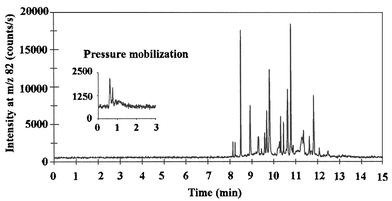 Electropherogram from analysis of the cold water extract of yeast based nutritional supplement tablets by CE-ICP-MS. Inset on the left side of the figure is a trace acquired during flushing of the capillary with 1.5 times capillary volume of buffer after the analysis was completed. Conditions: capillary, 110 cm × 50 µm id coated with poly(vinyl sulfonate); CE buffer, 100 mmol L−1 formic acid, pH 3.0, added 0.01% poly(vinyl sulfonate); sheath liquid, CE buffer added 10% methanol (10 µL min−1); run voltage, 30 kV; hydrostatic sample injection at 9.82 mbar for 100 s corresponding to 16.7 nL (60 pg Se).