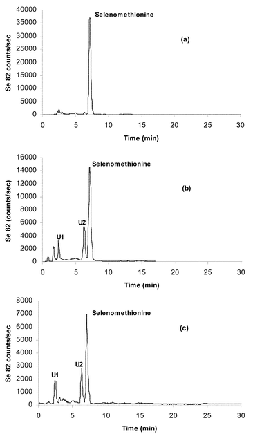 HPLC-ICP-MS chromatograms of the enzymatic hydrolysis of (a) SelenoExcell™ yeast, (b) Clark yeast and (c) Clark yeast tablet (N5), using 0.1% HFBA as ion-pairing agent. XTerra™ column