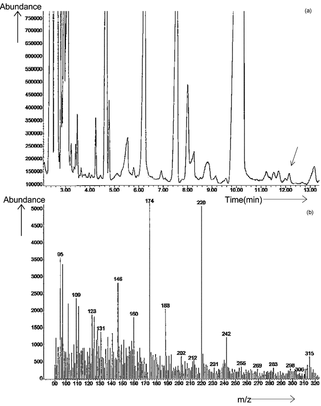 (a) GC-MS total ion chromatogram of Clark yeast using the extraction method and derivatized by ethyl chloroformate; (b) mass spectrum of the unknown peak U2 in Clark yeast, molecular ion m/z
						= 315 (80Se).