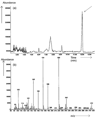 (a) GC-MS total ion chromatogram of synthesized U2, derivatized by ethyl chloroformate; (b) mass spectrum of selenomethylcysteine, molecular ion m/z
						= 315 (80Se).