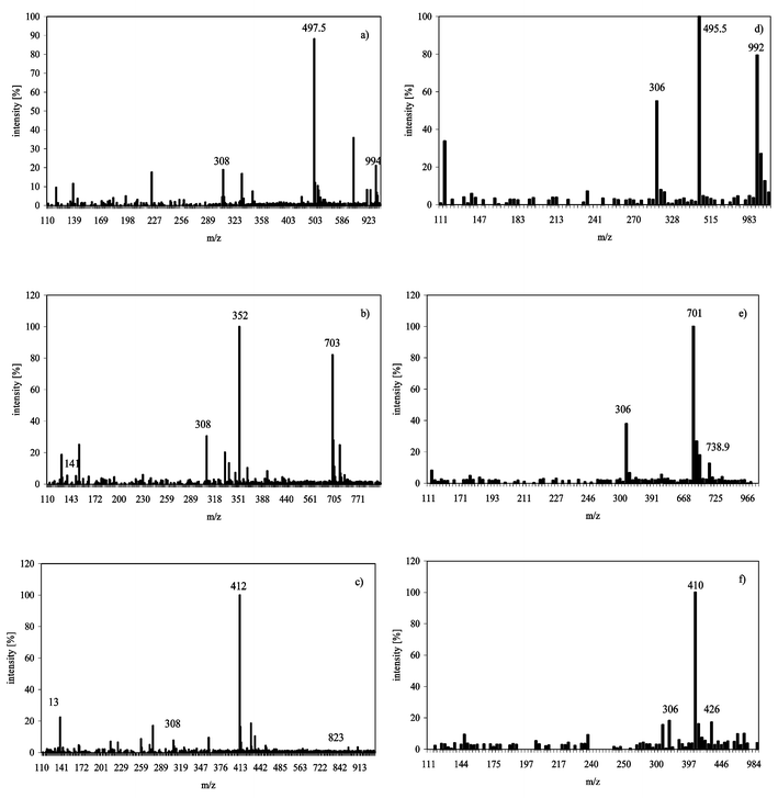 Mass spectra using flow injection ESI-MS of AsIII(GS)3, MAIII(GS)2 and DMAIII(GS) in 0.1% formic acid pH 2.5; positive ionization mode (a) AsIII(GS)3, (b) MAIII(GS)2, (c) DMAIII(GS); negative mode, (d) AsIII(GS)3, (e) MAIII(GS)2, (f) DMAIII(GS).