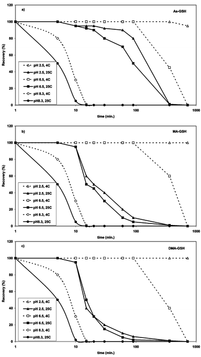 Recovery of (a) AsIII(GS)3, (b) MAIII(GS)2 and DMAIII(GS)
						(c) in solutions of different pH versus time in dependence of storage temperature. Signals (peak area of m/z 412 (DMAIII(GS)), 703 (MAIII(GS)2) and 994 (AsIII(GS)3)) was normalized to the measurement after 1 min, standard error ca. ± 3%.