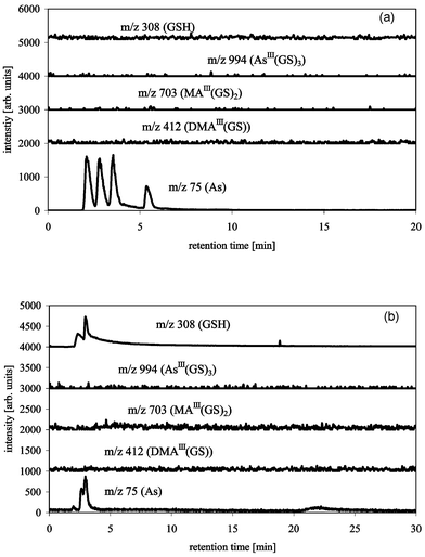 HPLC-ICP-MS/ESI-MS chromatograms of AsIII(GS)3, DMAIII(GS) and MAIII(GS)2 with PRP X 100 Hamilton (150 × 4.1 mm), buffer: 20 mM ammonium carbonate pH 8.0 (a), or 10 mM citric acid pH 2.0 (b), flow 1 mL min−1, m/z 75 (As) measured by ICP-MS, m/z 412 (DMAIII(GS)), 703 (MAIII(GS)2), 994 (AsIII(GS)3) and 308 (GSH) measured by ESI-MS. Peaks 1–4 for m/z 75 are As(iii), DMA(v), MA(v) and As(v).