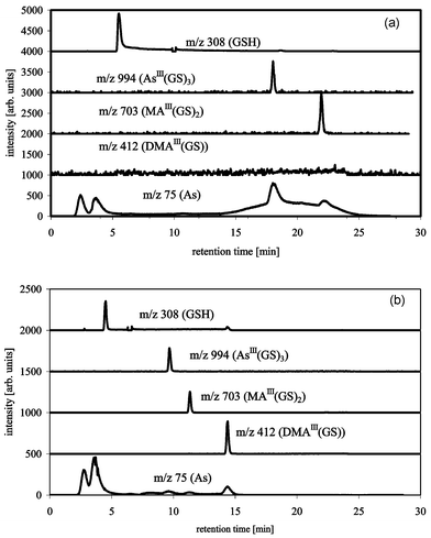 HPLC-ICP-MS/ESI-MS chromatograms of AsIII(GS)3, DMAIII(GS) and MAIII(GS)2 with Waters ODS2 C18, buffer A: 1% formic acid, buffer B: methanol, flow 1 mL min−1, gradient 0–20 min 0–13% B, 20–30 min 0% B (a), or buffer A: 0.1% formic acid, buffer B: acetonitrile, flow 1 mL min−1, gradient 0–20 min 5–30% B, 20–30 min 5% B, column-oven at 6 °C (b); m/z 75 (As) measured by ICP-MS, m/z 412 (DMAIII(GS)), 703 (MAIII(GS)2), 994 (AsIII(GS)3) and 308 (GSH) measured by ESI-MS.
