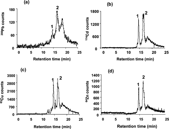 Elution profiles of Pb (a), Cd (b), Cu (c) and Zn (d) by RP HPLC-ICP-TOFMS for the liver cytosol of carp exposed to Cd.