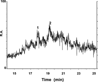 Total ion current (TIC) obtained by RP HPLC-ESI-MS for metal–MT complexes of carp liver (pH 7.4). R.A: relative abundance.