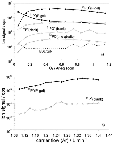 Optimization for laser ablation in DRC and Standard modes by continuous ablation of the blank gel and gel soaked in 100 µg mL−1 P: (a) profile of reaction of 31P+ with O2, DRC mode. Estimated 3σ detection limit is shown by broken line; (b)
					31P+ signal as a function of Ar carrier gas flow, standard mode.