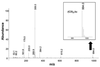Electrospray mass (ESI-Q) spectra of the “in vitro” synthesized As(GSH)3 complex at pH 4.4. Molecular ion m/z 994.