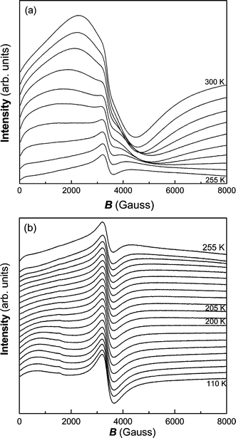 ESR signals at various temperatures for nanocrystalline Fe2P: (a) from 300 to 255 K (5 K intervals), (b) from 255 to 110 K (5 K intervals in the range 255–200 K, 10 K intervals in the range 200–110 K).