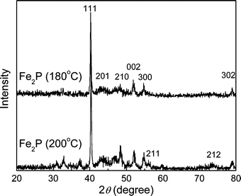 The XRD patterns of Fe2P nanoparticles prepared under different temperatures.