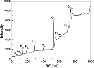 XPS analysis of as-prepared Fe2P product.