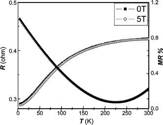 Temperature dependence of resistance and MR ratio obtained at 5 T for nanocrystalline Fe2P obtained at 180 °C.