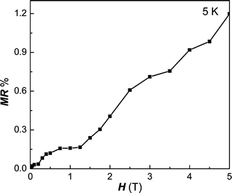 Field dependence of MR values for Fe2P at 5 K.