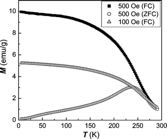 ZFC and FC magnetization as a function of temperature in applied fields of 100 and 500 Oe.