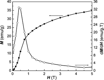 Typical M–H and dM/dH–H curves of Fe2P at 5 K.