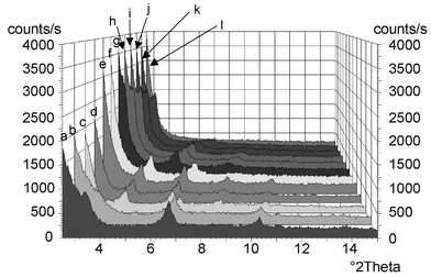 XRD at 20–300 °C of birnessite–hexadecylamine intercalate: (a) 20 °C, (b) 40 °C, (c) 60 °C, (d) 70 °C, (e) 80 °C, (f) 100 °C, (g) 120 °C, (h) 140 °C, (i) 150 °C, (j) 160 °C, (k) 200 °C, (l) 300 °C.