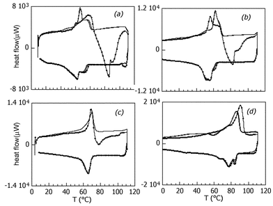 Differential scanning calorimetry curves for birnessite-alkylamine mesophases: (a) dodecylamine, (b) tetradecylamine, (c) hexadecylamine, (d) octadecylamine. First heating–cooling cycle indicated by symbols, second and third heating–cooling cycles: continuous lines.