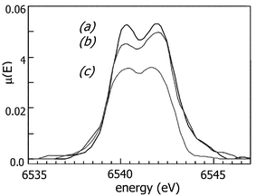 Normalised pre-edge region of (a) birnessite, (b) birnessite–hexadecylamine single layer interdigitated intercalate and (c) birnessite–hexadecylamine bilayer intercalate (solid symbols).