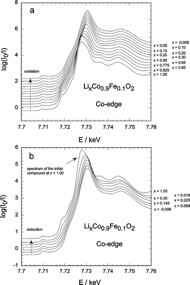 
              in-situ Co-edge XANES for LCF1: (a) during the electrochemical delithiation, (b) during the relithiation.
