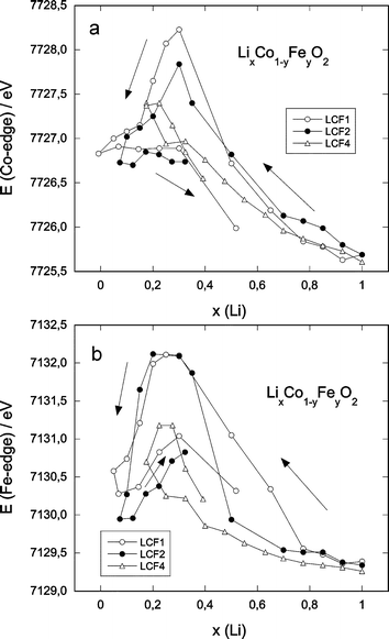 Edge energy (determined as the maximum of the first derivative of the XANES spectra) as a function of the lithium content: (a) Co-edge, (b) Fe-edge.