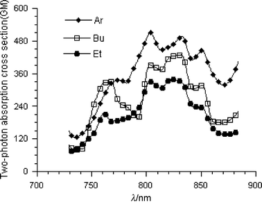 Two-photon-induced fluorescence excitation spectra of chromophores 1–3 in toluene at a concentration 5 × 10−5 M.