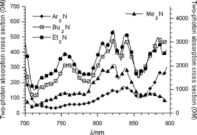 Two-photon-induced fluorescence excitation spectra of chromophores 1–4 in CHCl3 at a concentration 5 × 10−5 M.